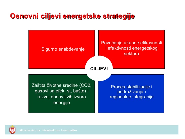 osnovni ciljevi energetske strategije