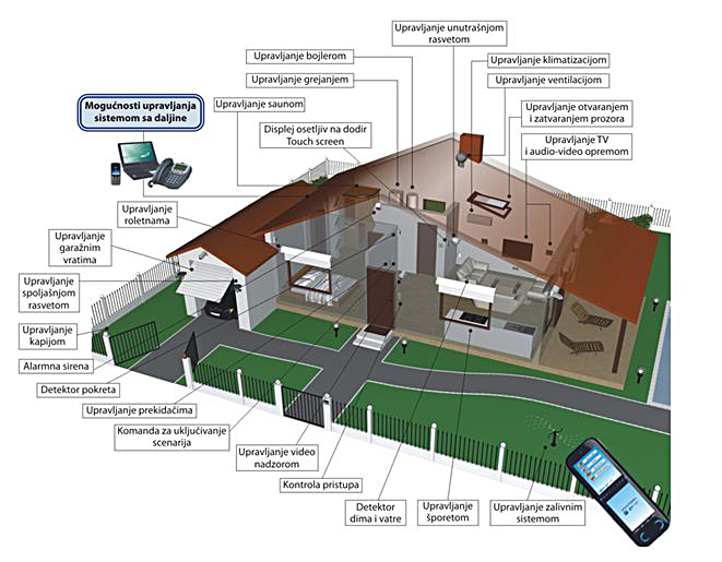 upravljanje-uredjajima-pametna-kuca
